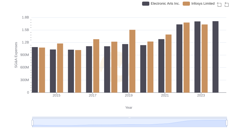 Infosys Limited or Electronic Arts Inc.: Who Manages SG&A Costs Better?