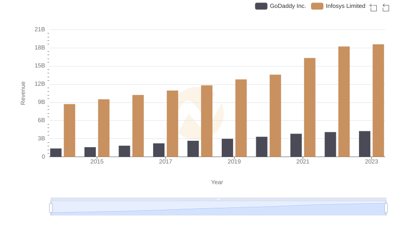 Infosys Limited or GoDaddy Inc.: Who Leads in Yearly Revenue?
