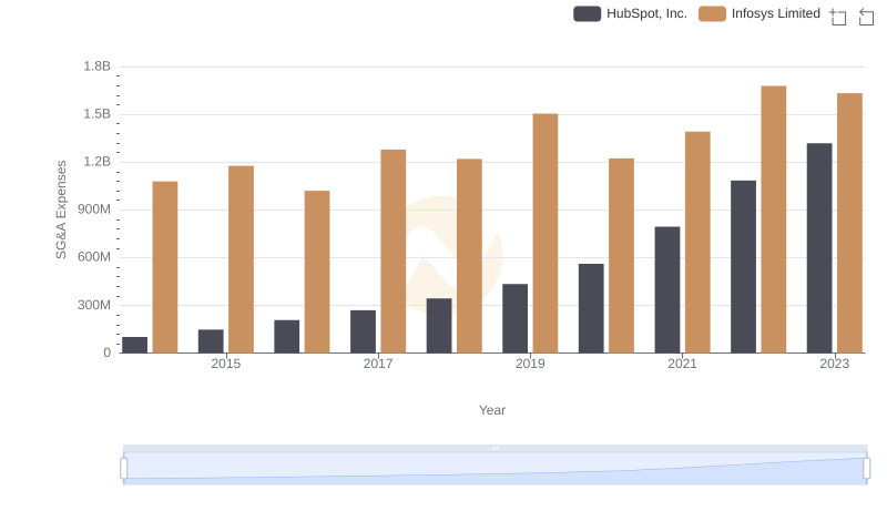 Infosys Limited or HubSpot, Inc.: Who Manages SG&A Costs Better?