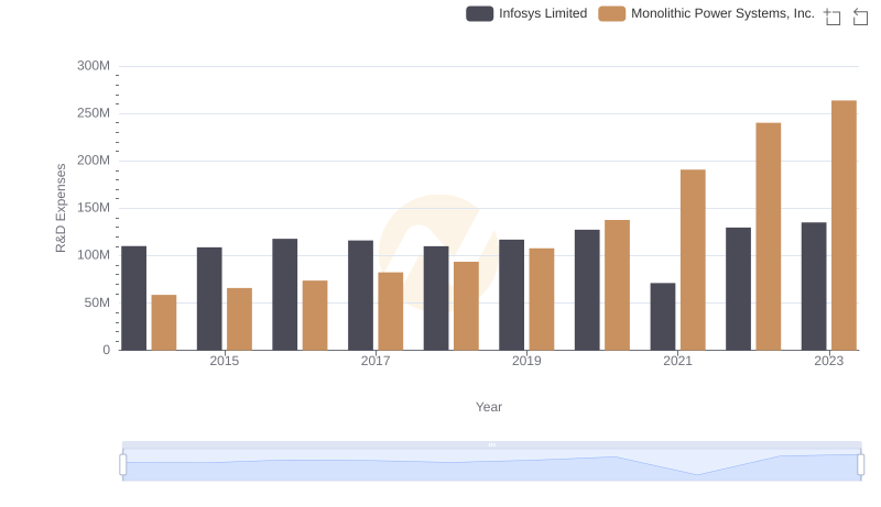 Infosys Limited or Monolithic Power Systems, Inc.: Who Invests More in Innovation?
