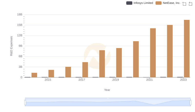 Infosys Limited or NetEase, Inc.: Who Invests More in Innovation?