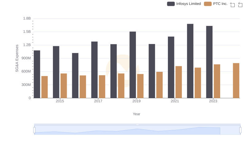 Infosys Limited or PTC Inc.: Who Manages SG&A Costs Better?