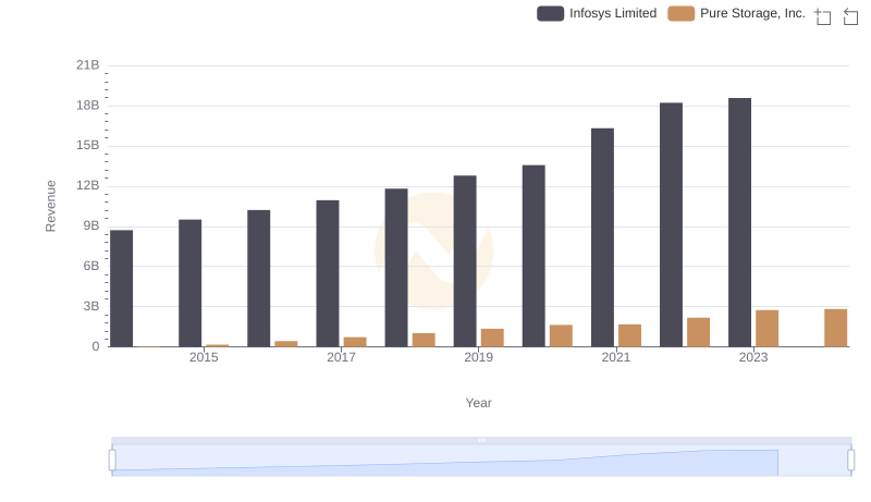 Infosys Limited or Pure Storage, Inc.: Who Leads in Yearly Revenue?