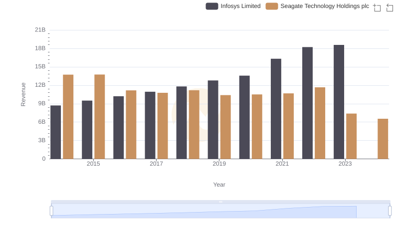 Infosys Limited or Seagate Technology Holdings plc: Who Leads in Yearly Revenue?