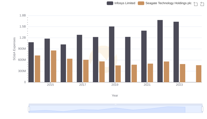 Infosys Limited or Seagate Technology Holdings plc: Who Manages SG&A Costs Better?