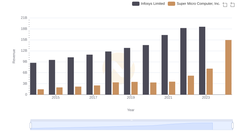 Infosys Limited or Super Micro Computer, Inc.: Who Leads in Yearly Revenue?