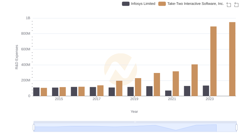 Infosys Limited or Take-Two Interactive Software, Inc.: Who Invests More in Innovation?