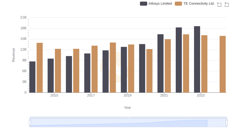 Infosys Limited or TE Connectivity Ltd.: Who Leads in Yearly Revenue?
