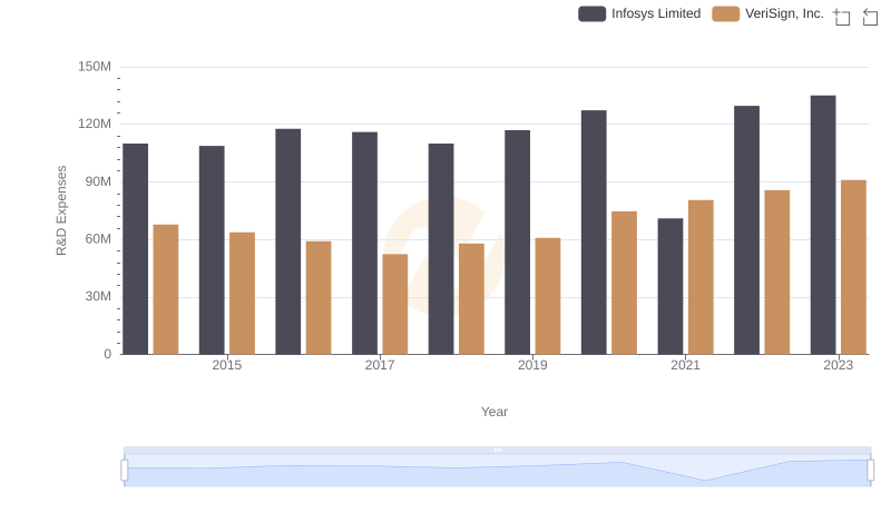 Infosys Limited or VeriSign, Inc.: Who Invests More in Innovation?