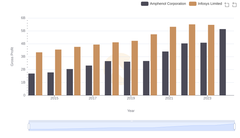 Infosys Limited vs Amphenol Corporation: A Gross Profit Performance Breakdown