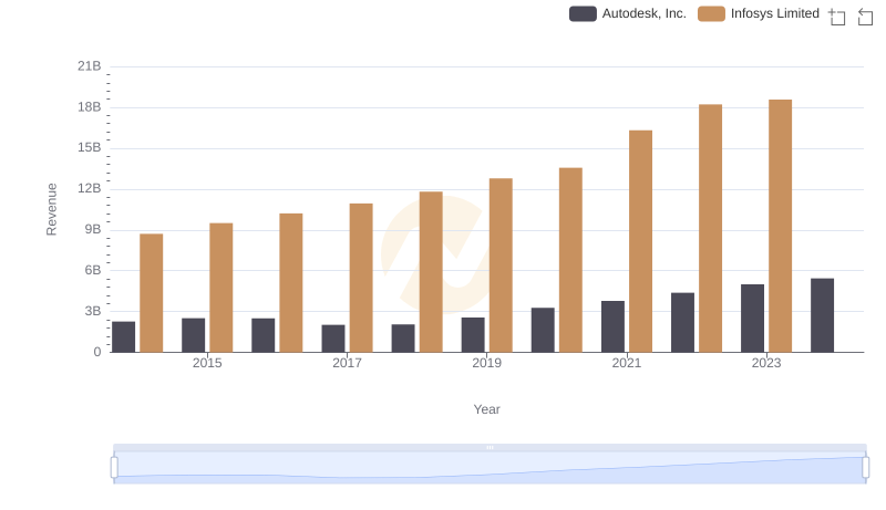 Infosys Limited vs Autodesk, Inc.: Examining Key Revenue Metrics