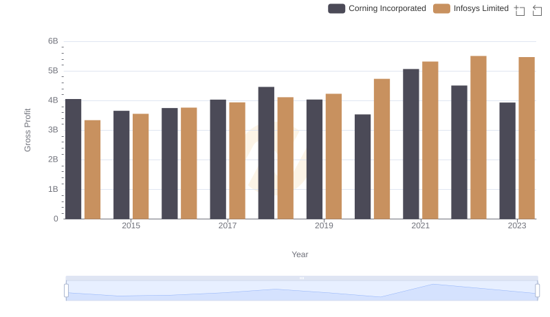 Infosys Limited vs Corning Incorporated: A Gross Profit Performance Breakdown