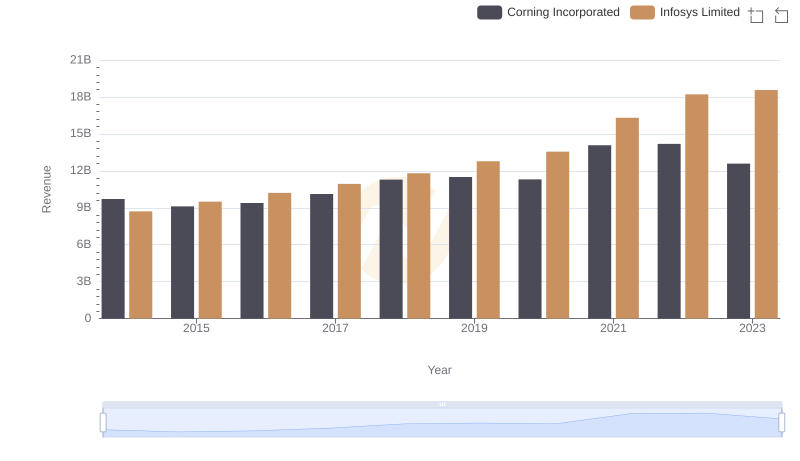 Infosys Limited vs Corning Incorporated: Examining Key Revenue Metrics