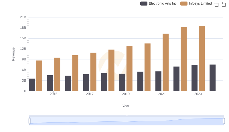 Infosys Limited vs Electronic Arts Inc.: Annual Revenue Growth Compared