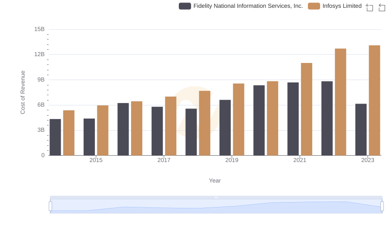 Infosys Limited vs Fidelity National Information Services, Inc.: Efficiency in Cost of Revenue Explored