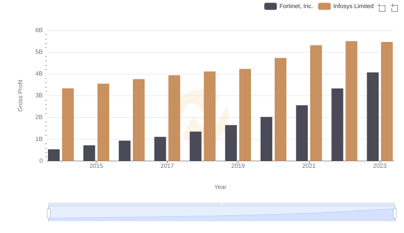 Infosys Limited vs Fortinet, Inc.: A Gross Profit Performance Breakdown