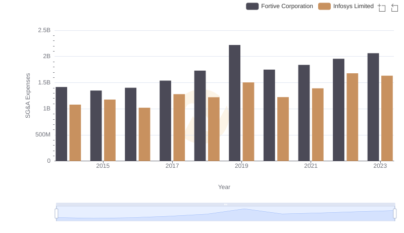 Infosys Limited vs Fortive Corporation: SG&A Expense Trends
