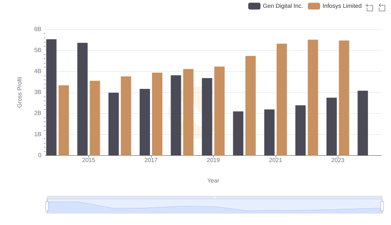 Infosys Limited vs Gen Digital Inc.: A Gross Profit Performance Breakdown