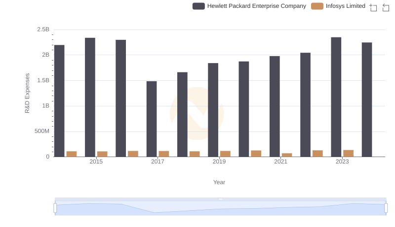 Infosys Limited vs Hewlett Packard Enterprise Company: Strategic Focus on R&D Spending