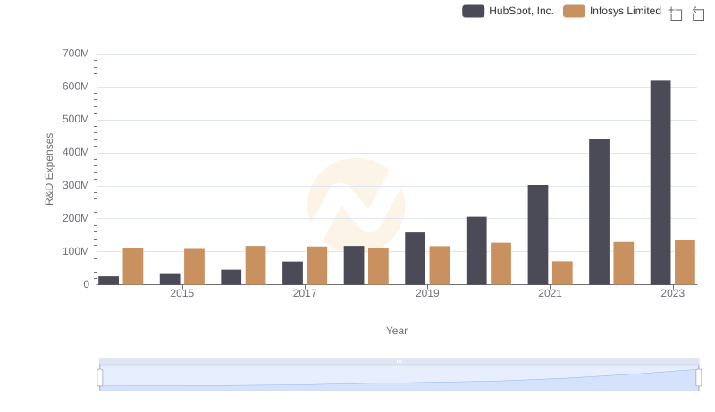 Infosys Limited vs HubSpot, Inc.: Strategic Focus on R&D Spending