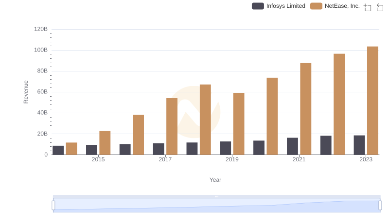 Infosys Limited vs NetEase, Inc.: Examining Key Revenue Metrics