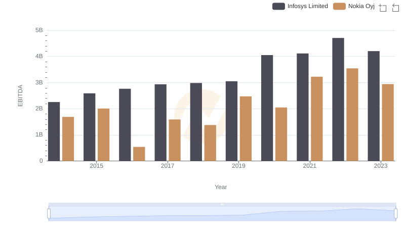 Infosys Limited vs Nokia Oyj: In-Depth EBITDA Performance Comparison