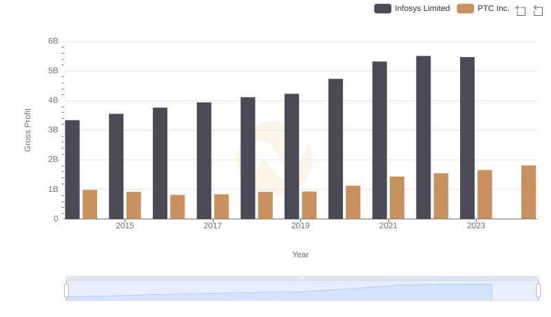 Infosys Limited vs PTC Inc.: A Gross Profit Performance Breakdown