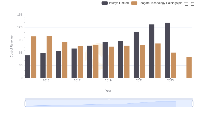 Infosys Limited vs Seagate Technology Holdings plc: Efficiency in Cost of Revenue Explored