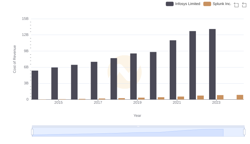 Infosys Limited vs Splunk Inc.: Efficiency in Cost of Revenue Explored