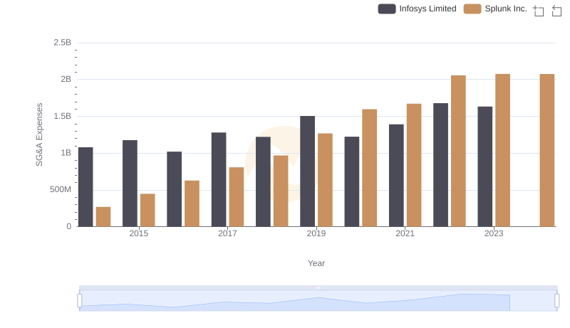 Infosys Limited vs Splunk Inc.: SG&A Expense Trends