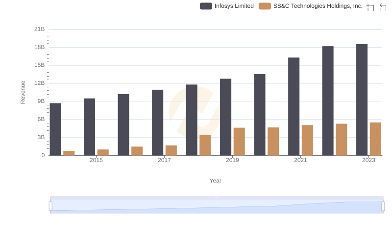 Infosys Limited vs SS&C Technologies Holdings, Inc.: Examining Key Revenue Metrics