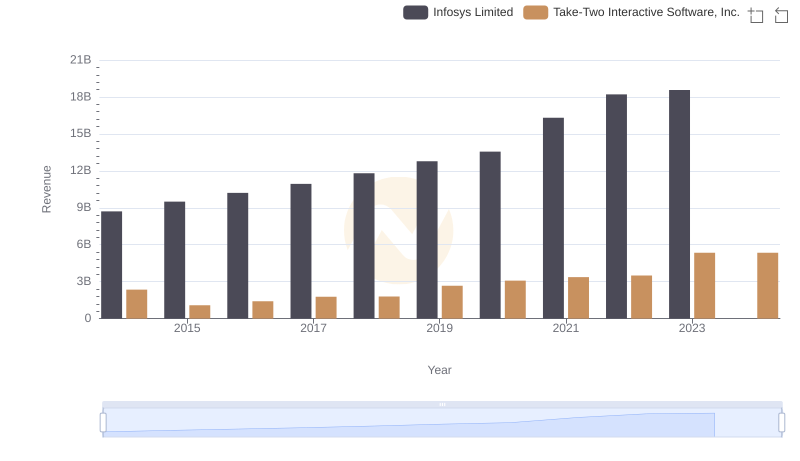 Infosys Limited vs Take-Two Interactive Software, Inc.: Examining Key Revenue Metrics