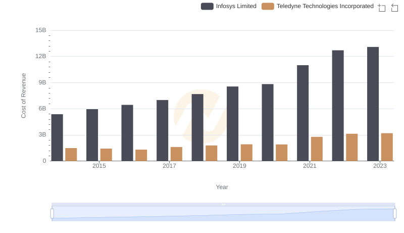 Infosys Limited vs Teledyne Technologies Incorporated: Efficiency in Cost of Revenue Explored