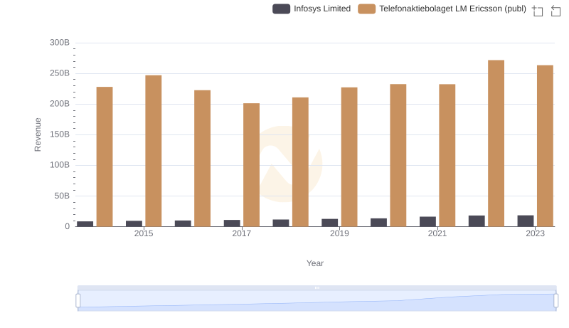 Infosys Limited vs Telefonaktiebolaget LM Ericsson (publ): Annual Revenue Growth Compared