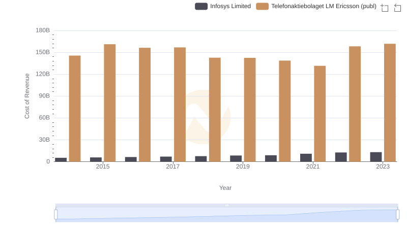 Infosys Limited vs Telefonaktiebolaget LM Ericsson (publ): Efficiency in Cost of Revenue Explored