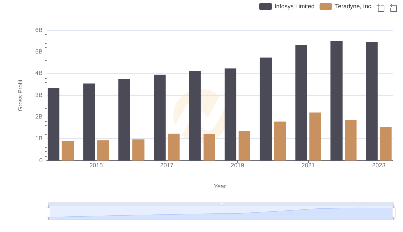 Infosys Limited vs Teradyne, Inc.: A Gross Profit Performance Breakdown