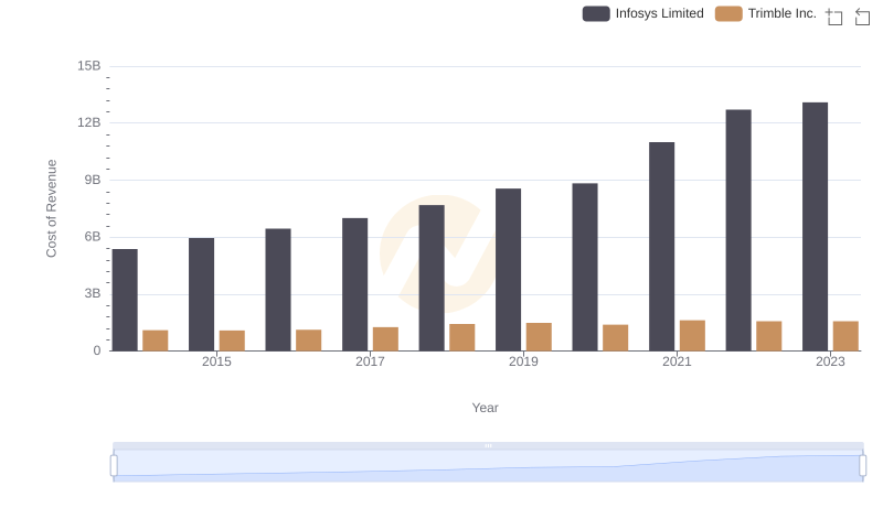 Infosys Limited vs Trimble Inc.: Efficiency in Cost of Revenue Explored