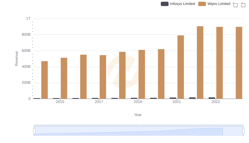 Infosys Limited vs Wipro Limited: Examining Key Revenue Metrics