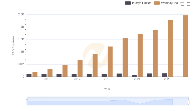 Infosys Limited vs Workday, Inc.: Strategic Focus on R&D Spending