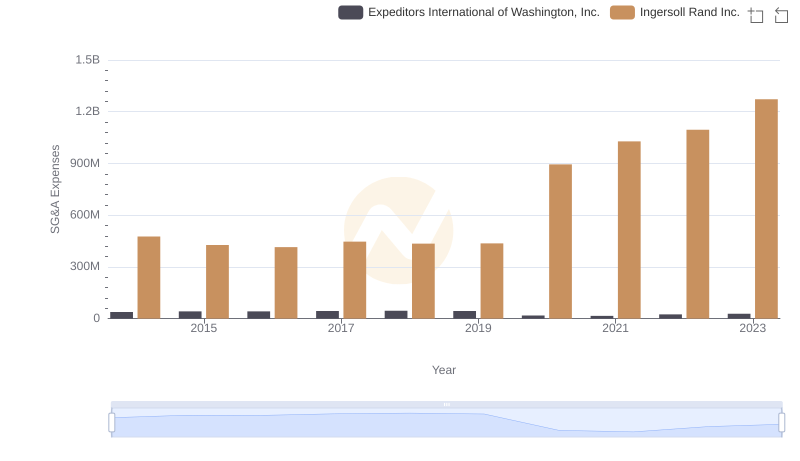 Ingersoll Rand Inc. and Expeditors International of Washington, Inc.: SG&A Spending Patterns Compared