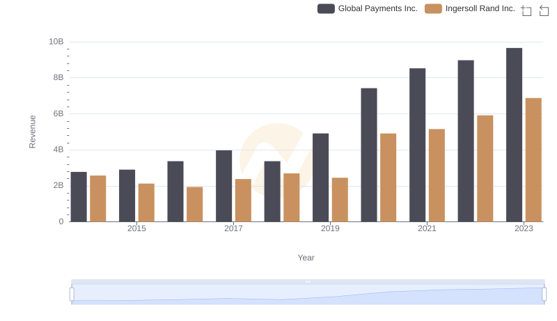 Ingersoll Rand Inc. and Global Payments Inc.: A Comprehensive Revenue Analysis