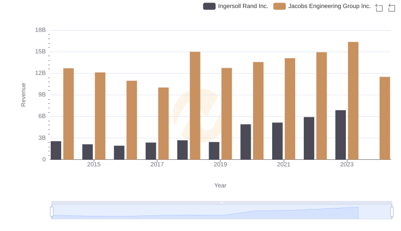 Ingersoll Rand Inc. and Jacobs Engineering Group Inc.: A Comprehensive Revenue Analysis