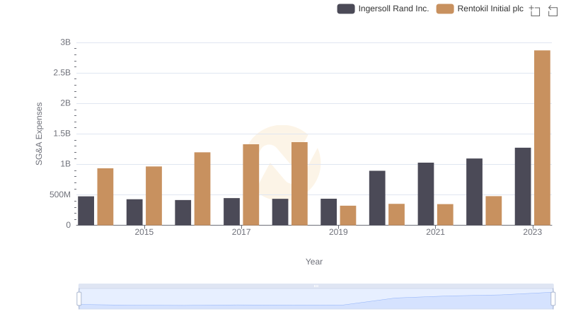Ingersoll Rand Inc. and Rentokil Initial plc: SG&A Spending Patterns Compared