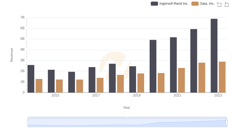 Ingersoll Rand Inc. and Saia, Inc.: A Comprehensive Revenue Analysis