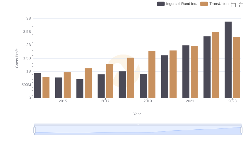 Ingersoll Rand Inc. and TransUnion: A Detailed Gross Profit Analysis