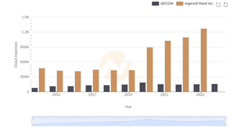 Ingersoll Rand Inc. or AECOM: Who Manages SG&A Costs Better?