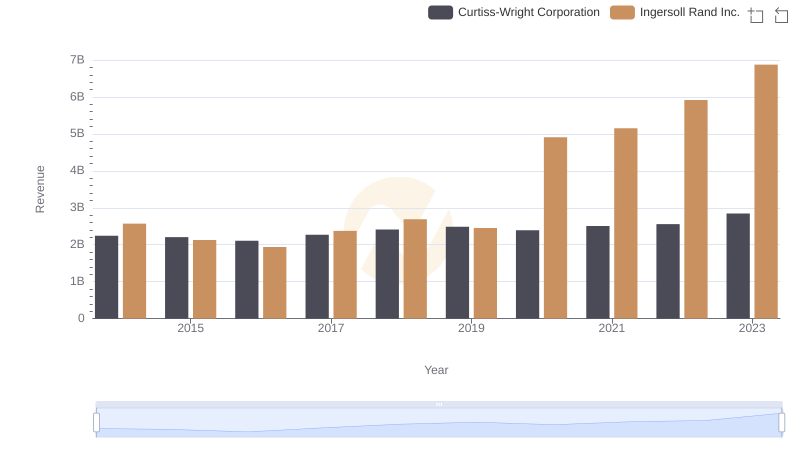 Ingersoll Rand Inc. or Curtiss-Wright Corporation: Who Leads in Yearly Revenue?