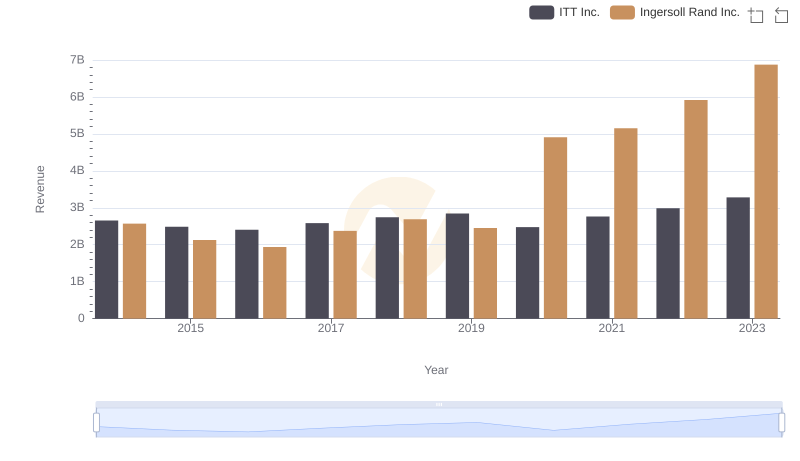 Ingersoll Rand Inc. or ITT Inc.: Who Leads in Yearly Revenue?