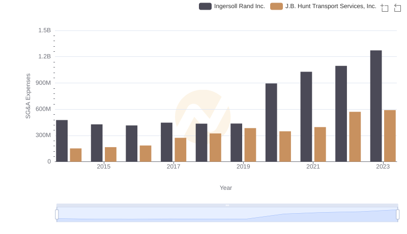 Ingersoll Rand Inc. or J.B. Hunt Transport Services, Inc.: Who Manages SG&A Costs Better?