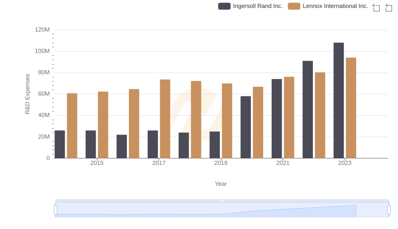 Ingersoll Rand Inc. or Lennox International Inc.: Who Invests More in Innovation?